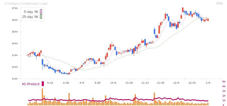 アルゴグラフィックス(7595)の日足チャート