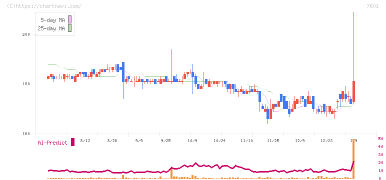 ポプラ(7601)の日足チャート