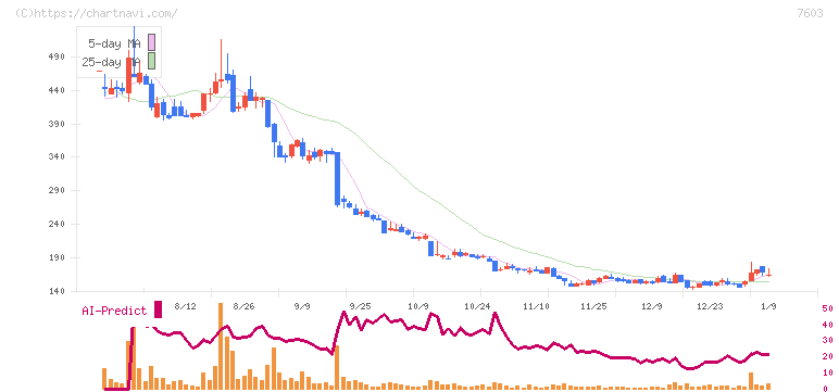 マックハウス(7603)の日足チャート