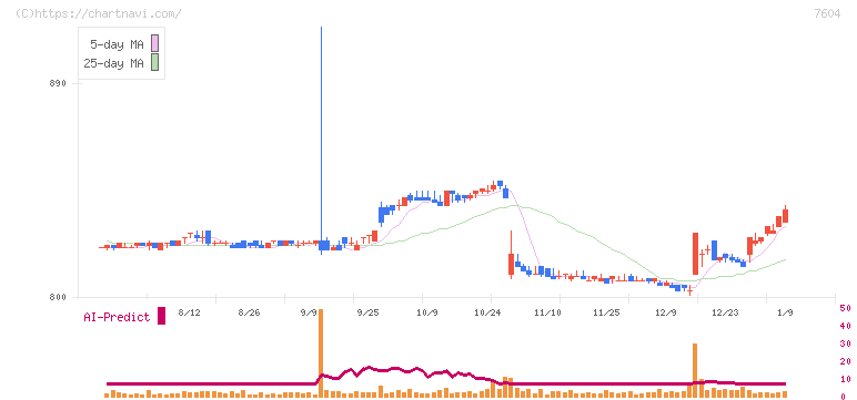 梅の花グループ(7604)の日足チャート