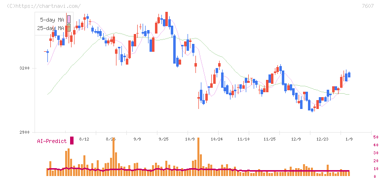 進和(7607)の日足チャート