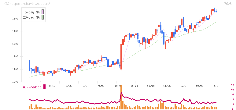 エスケイジャパン(7608)の日足チャート