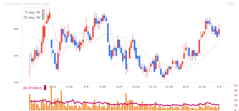 テイツー(7610)の日足チャート