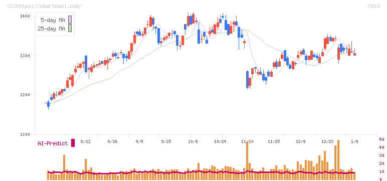 シークス(7613)の日足チャート