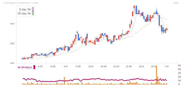 グローバルダイニング(7625)の日足チャート