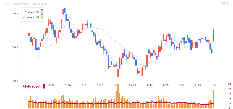 スギホールディングス(7649)の日足チャート