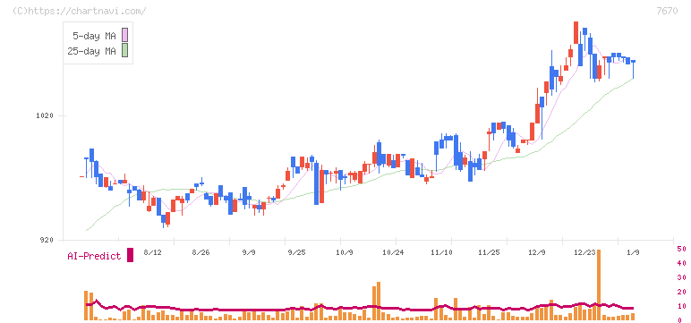 オーウエル(7670)の日足チャート