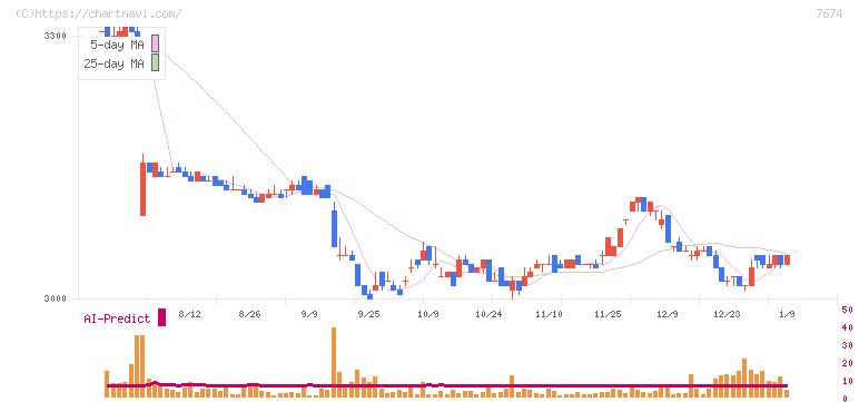ＮＡＴＴＹ　ＳＷＡＮＫＹホールディングス(7674)の日足チャート