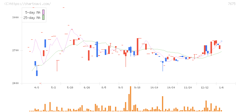 セントラルフォレストグループ(7675)の日足チャート