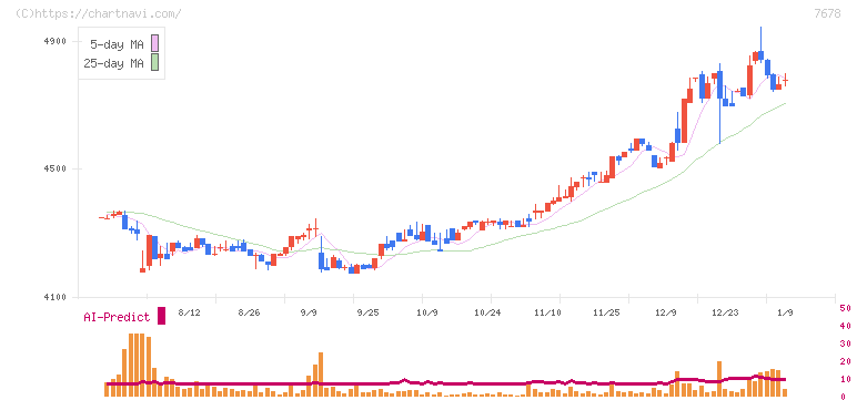 あさくま(7678)の日足チャート