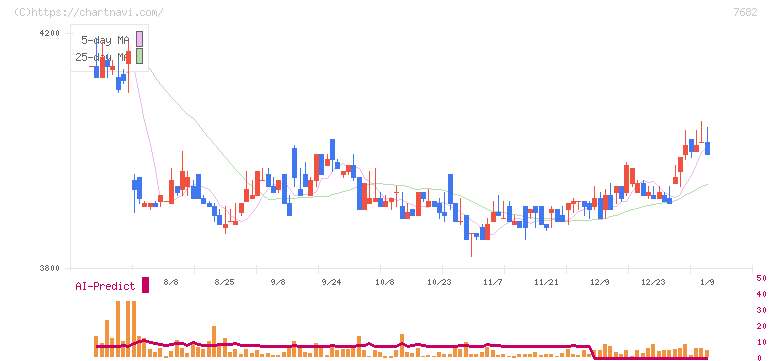 浜木綿(7682)の日足チャート