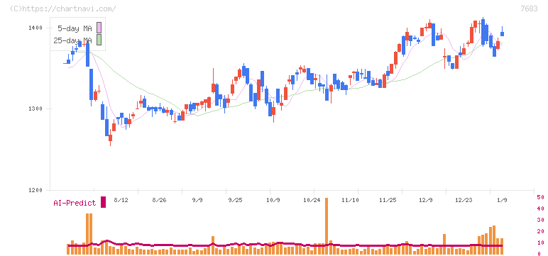 ダブルエー(7683)の日足チャート