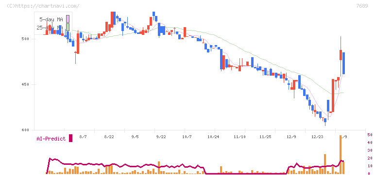 コパ・コーポレーション(7689)の日足チャート