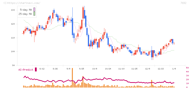 アースインフィニティ(7692)の日足チャート