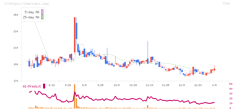 クボテック(7709)の日足チャート