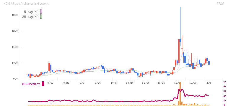 黒田精工(7726)の日足チャート