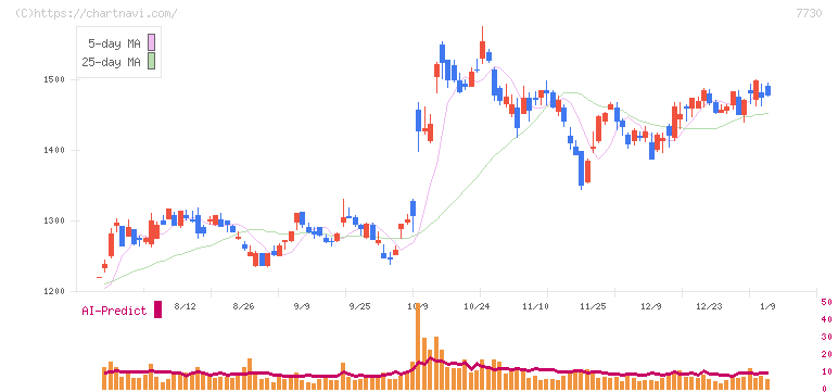 マニー(7730)の日足チャート