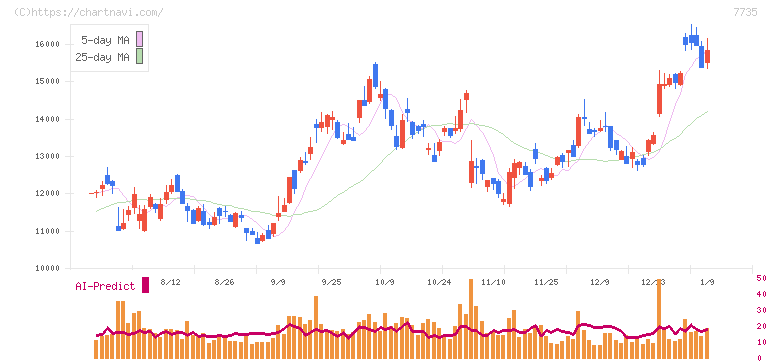 ＳＣＲＥＥＮホールディングス(7735)の日足チャート