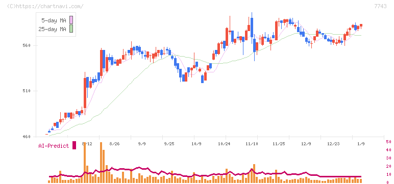 シード(7743)の日足チャート