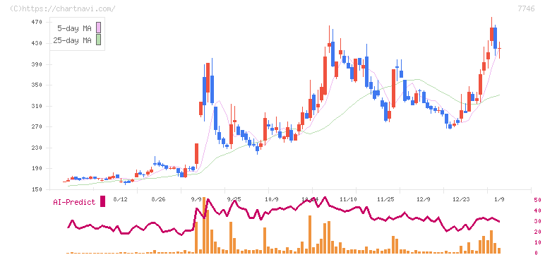 岡本硝子(7746)の日足チャート
