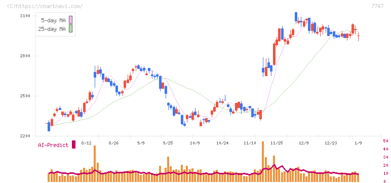朝日インテック(7747)の日足チャート