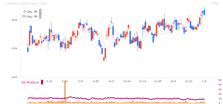 リコー(7752)の日足チャート