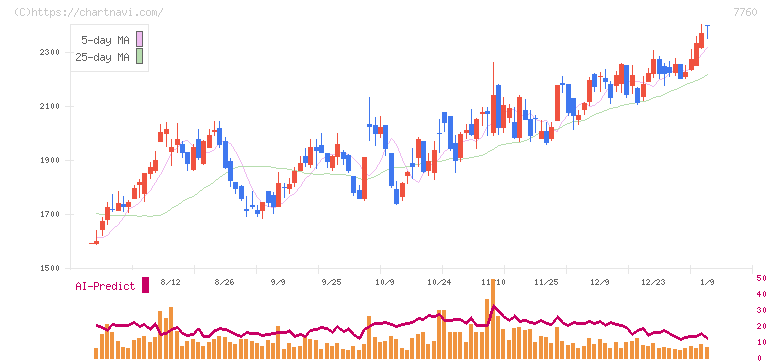 ＩＭＶ(7760)の日足チャート