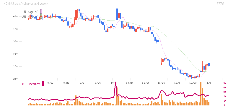 セルシード(7776)の日足チャート