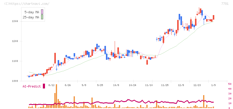 平山ホールディングス(7781)の日足チャート