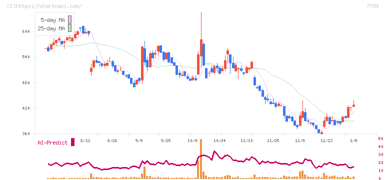 イーディーピー(7794)の日足チャート