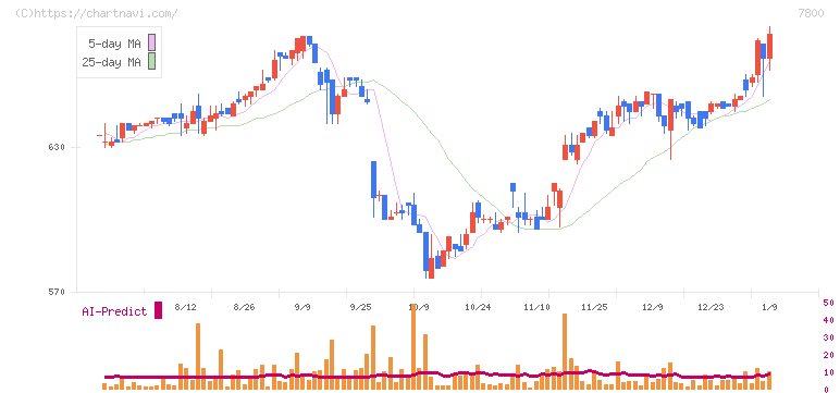 アミファ(7800)の日足チャート