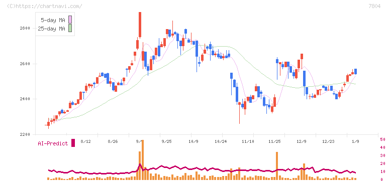 ビーアンドピー(7804)の日足チャート