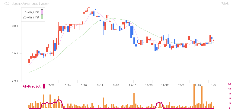 シー・エス・ランバー(7808)の日足チャート