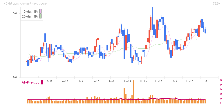 ニホンフラッシュ(7820)の日足チャート