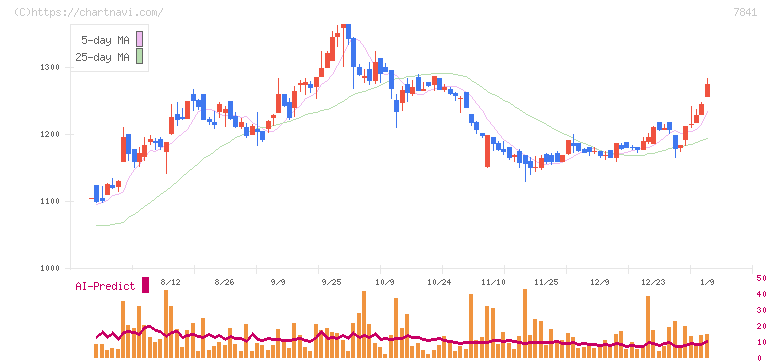 遠藤製作所(7841)の日足チャート