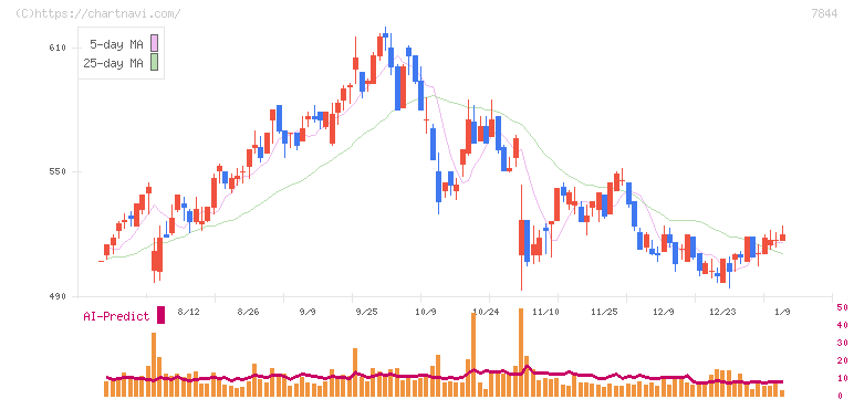 マーベラス(7844)の日足チャート