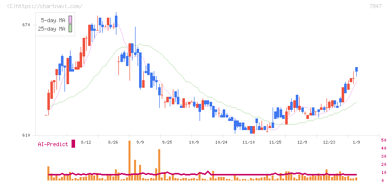グラファイトデザイン(7847)の日足チャート