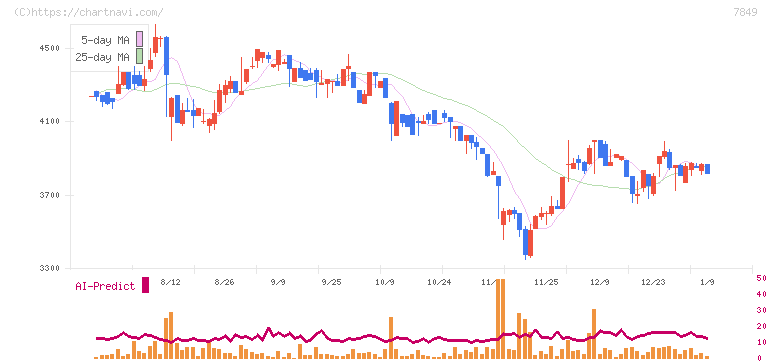 スターツ出版(7849)の日足チャート