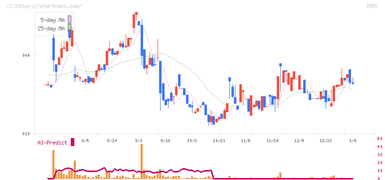 総合商研(7850)の日足チャート