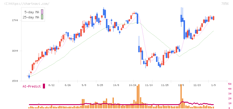 萩原工業(7856)の日足チャート