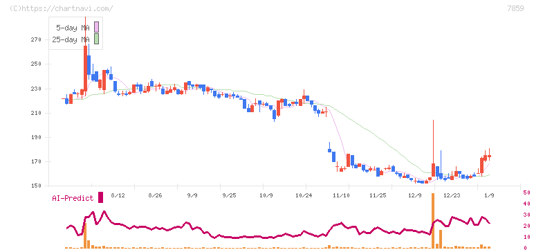 アルメディオ(7859)の日足チャート