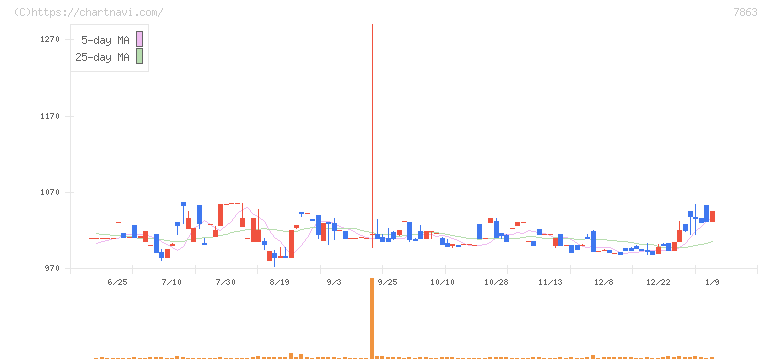 平賀(7863)の日足チャート