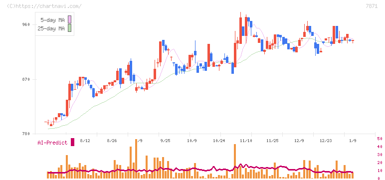 フクビ化学工業(7871)の日足チャート