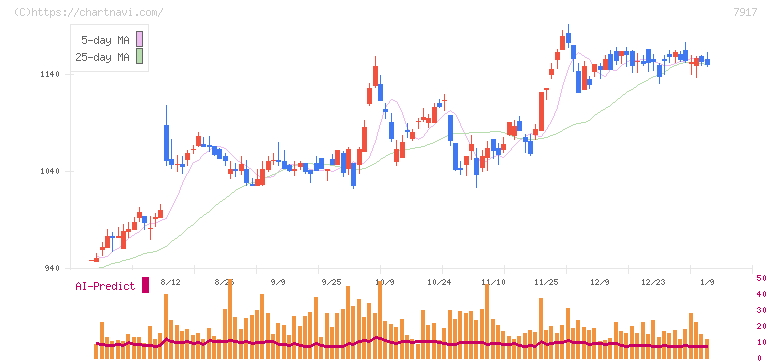 ＺＡＣＲＯＳ(7917)の日足チャート
