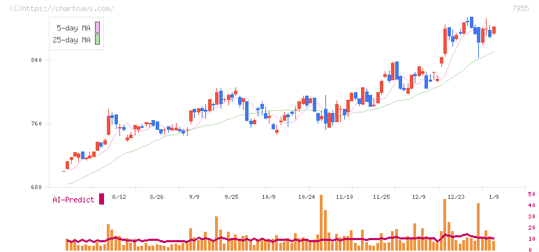 クリナップ(7955)の日足チャート