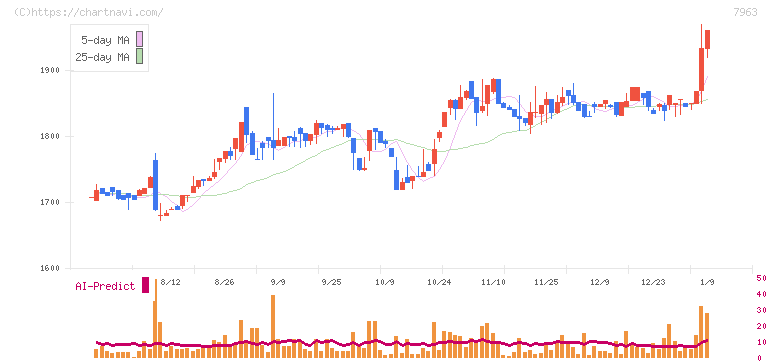 興研(7963)の日足チャート
