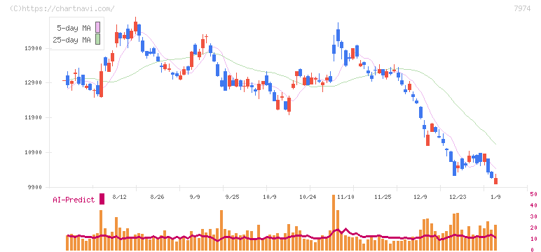 任天堂(7974)の日足チャート