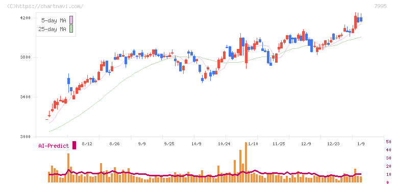 バルカー(7995)の日足チャート