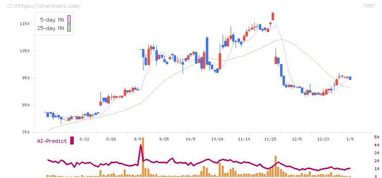 くろがね工作所(7997)の日足チャート