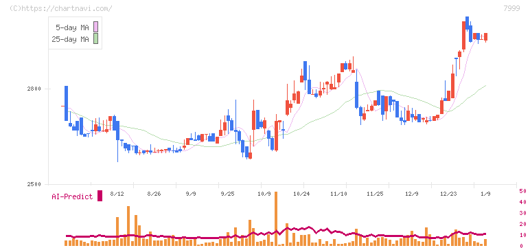 ＭＵＴＯＨホールディングス(7999)の日足チャート